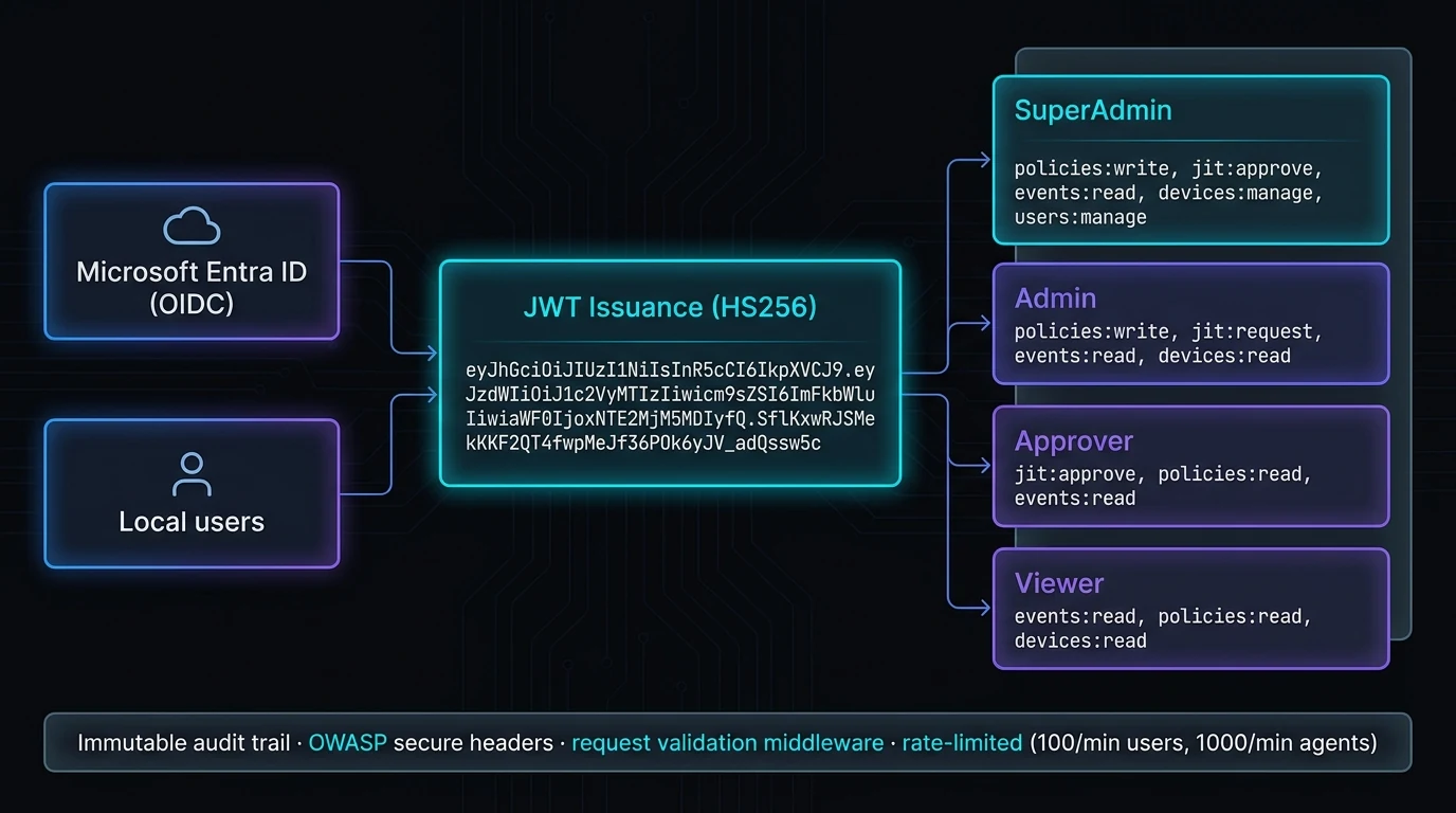 Authentication and RBAC