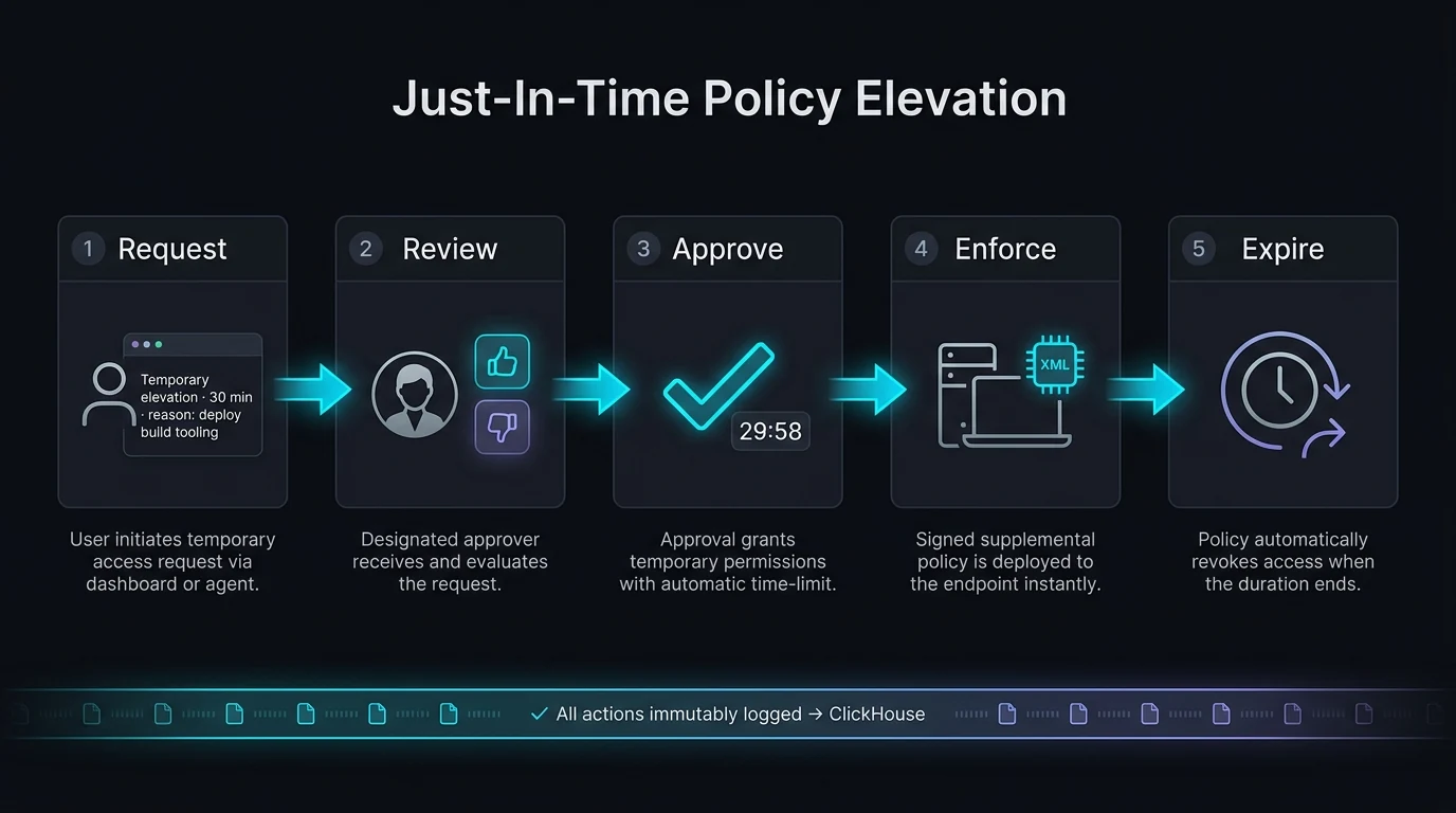 Just-in-Time Access workflow